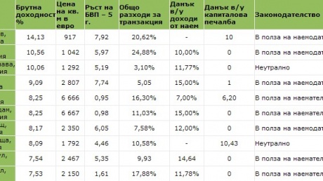 България - слънцето още грее на пазара на имоти pic